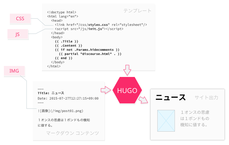Hugoという静的コンテンツゲネレーションの、ワークフロー図。